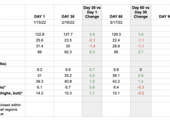 Day 60 Results | 90 Day Journey to Muscle