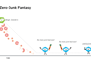 Graphic showing an X/Y axis. X equals time and Y equals junk eaten. Using pink donuts, the graphic shows that people mistakenly think that saying no to junk food will automatically lead to 100% abstinence.