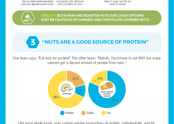Infographic: Are Nuts Good For You?