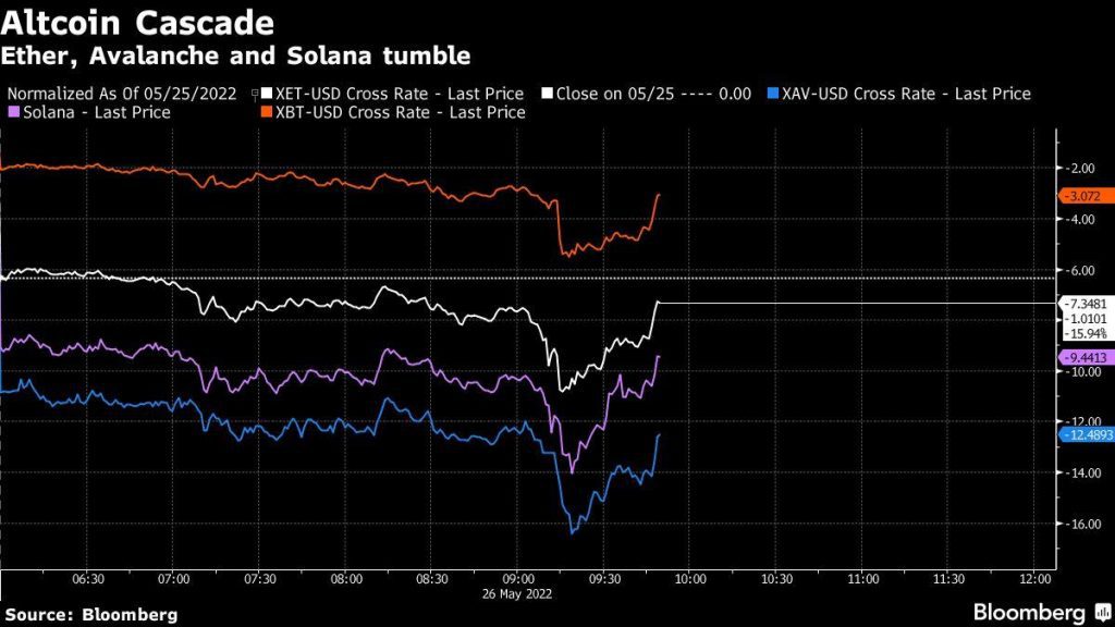 Ether and Altcoins Lead Crypto Rout as Terra DeFi Fallout Deepens
