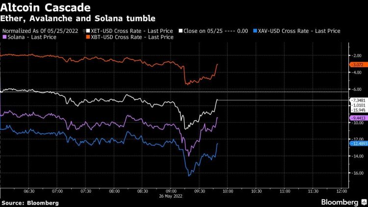 Ether and Altcoins Lead Crypto Rout as Terra DeFi Fallout Deepens