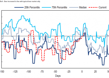 These are the signs that the bear-market rally in stocks won't last long, according to Citigroup