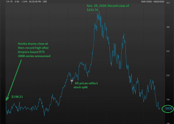 'Moore's Law's dead,' Nvidia CEO Jensen Huang says in justifying gaming-card price hike