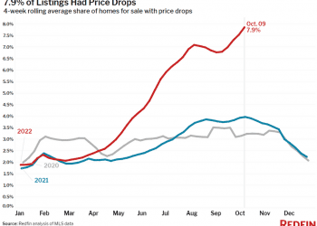 'We're seeing buyers backing out': This dramatic chart reveals U-turn in the housing market as sellers slash home prices