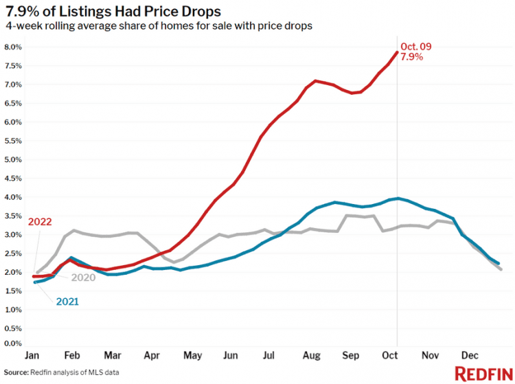 'We're seeing buyers backing out': This dramatic chart reveals U-turn in the housing market as sellers slash home prices