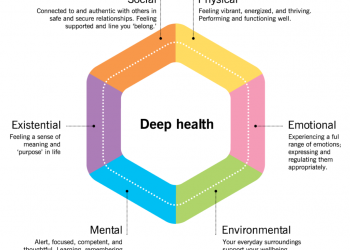 Wheel-shaped graphic that shows the six dimensions of deep health: Social, Physical, Existential, Emotional, Mental, Environmental